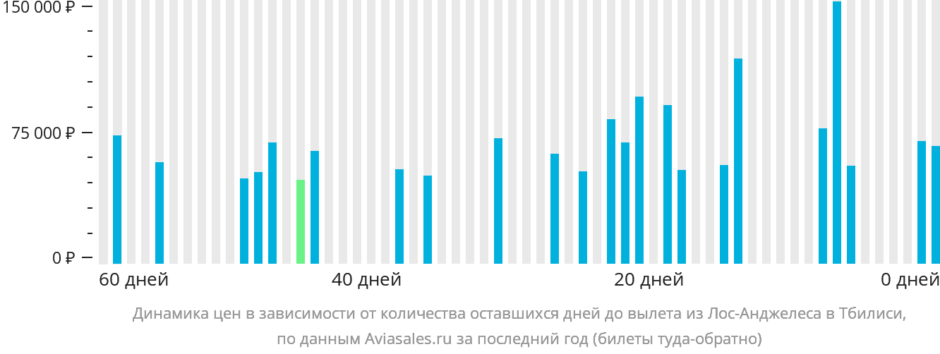 Динамика цен в зависимости от количества оставшихся дней до вылета из Лос-Анджелеса в Тбилиси