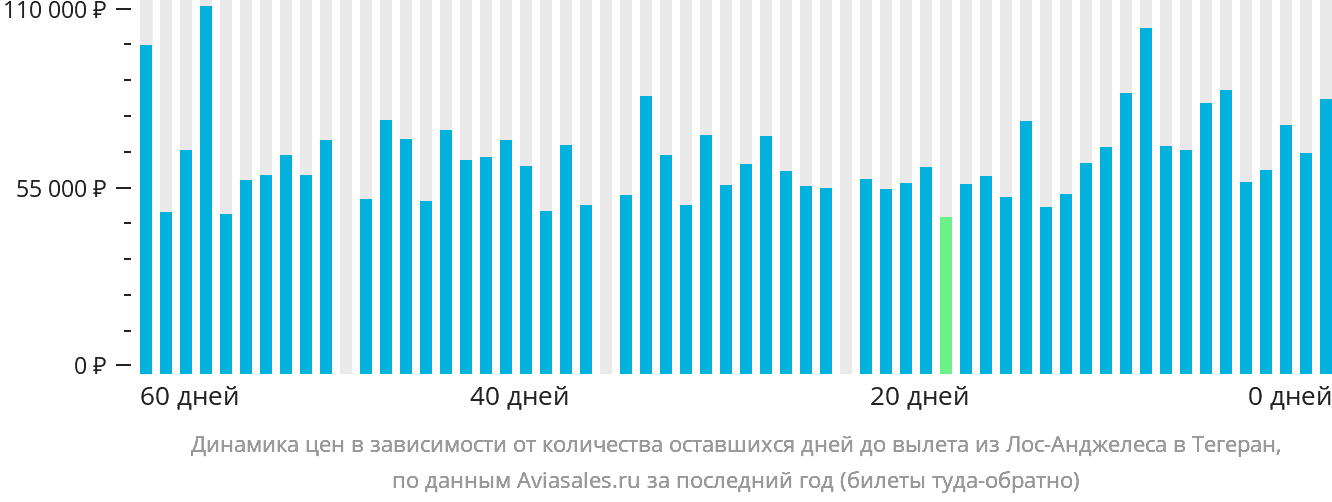 Динамика цен в зависимости от количества оставшихся дней до вылета из Лос-Анджелеса в Тегеран