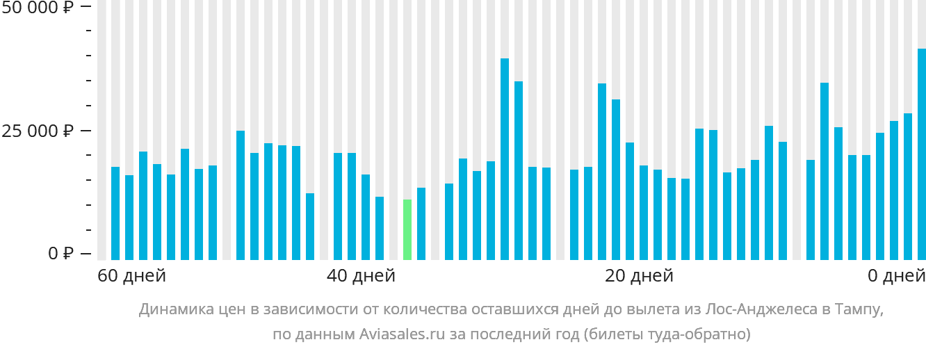 Динамика цен в зависимости от количества оставшихся дней до вылета из Лос-Анджелеса в Тампу
