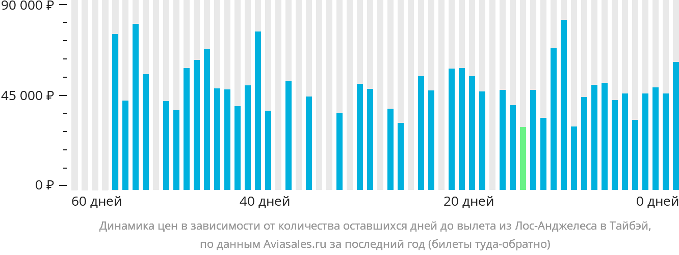 Динамика цен в зависимости от количества оставшихся дней до вылета из Лос-Анджелеса в Тайбэй