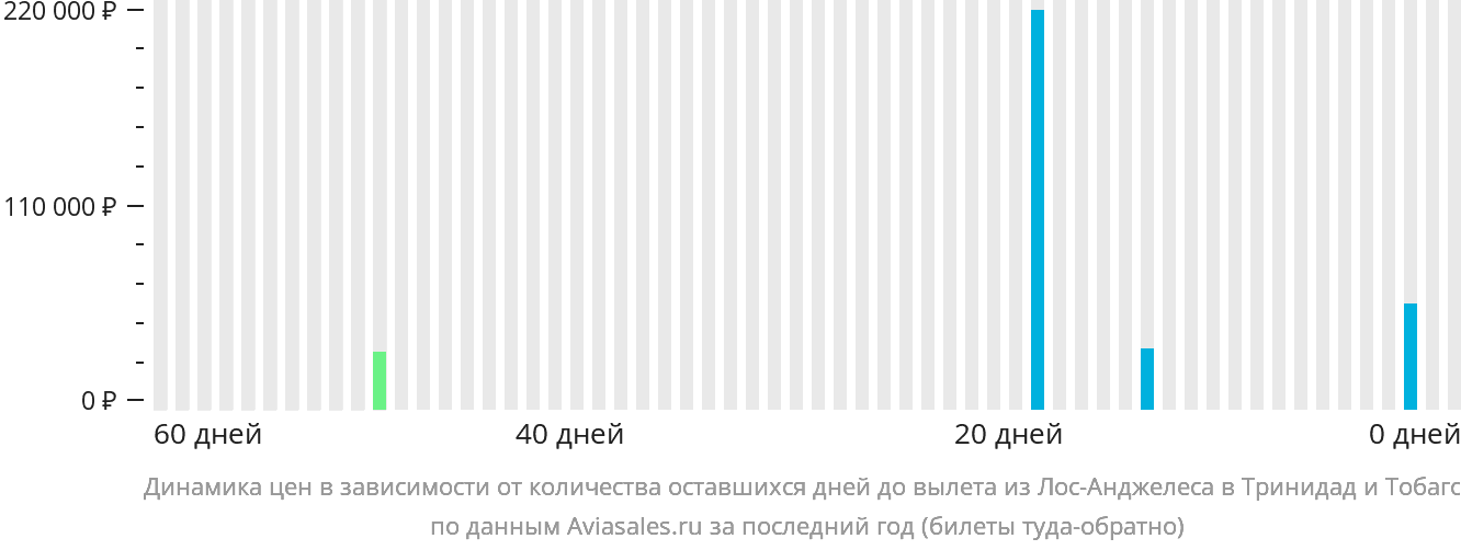 Динамика цен в зависимости от количества оставшихся дней до вылета из Лос-Анджелеса в Тринидад и Тобаго