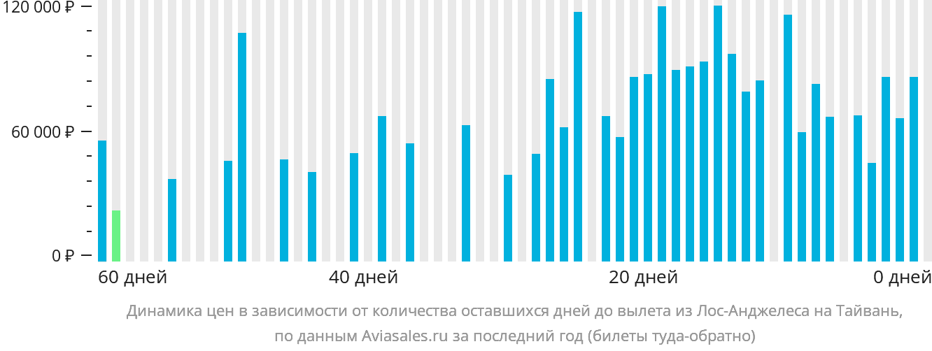 Динамика цен в зависимости от количества оставшихся дней до вылета из Лос-Анджелеса на Тайвань