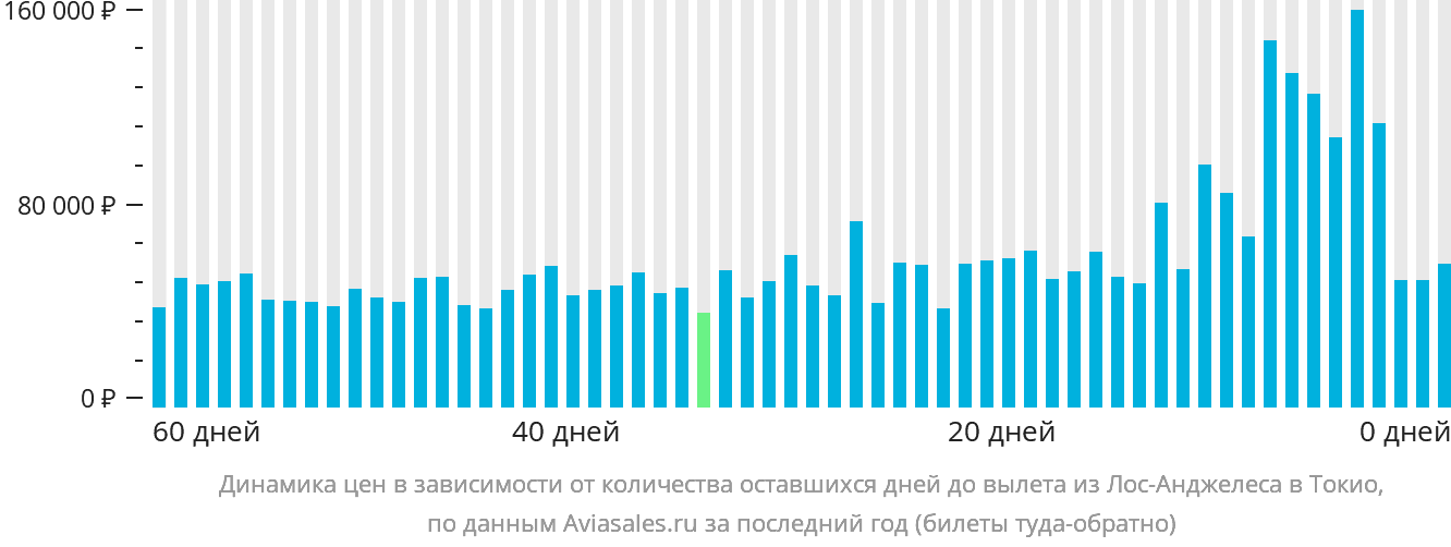 Динамика цен в зависимости от количества оставшихся дней до вылета из Лос-Анджелеса в Токио