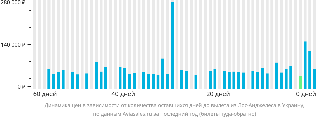 Динамика цен в зависимости от количества оставшихся дней до вылета из Лос-Анджелеса в Украину