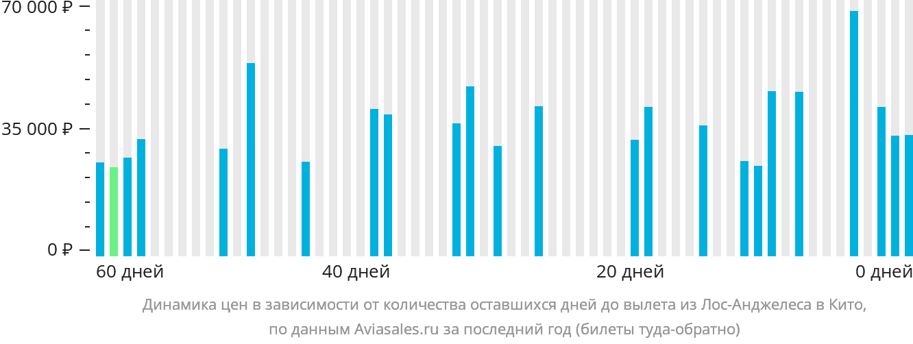 Динамика цен в зависимости от количества оставшихся дней до вылета из Лос-Анджелеса в Кито