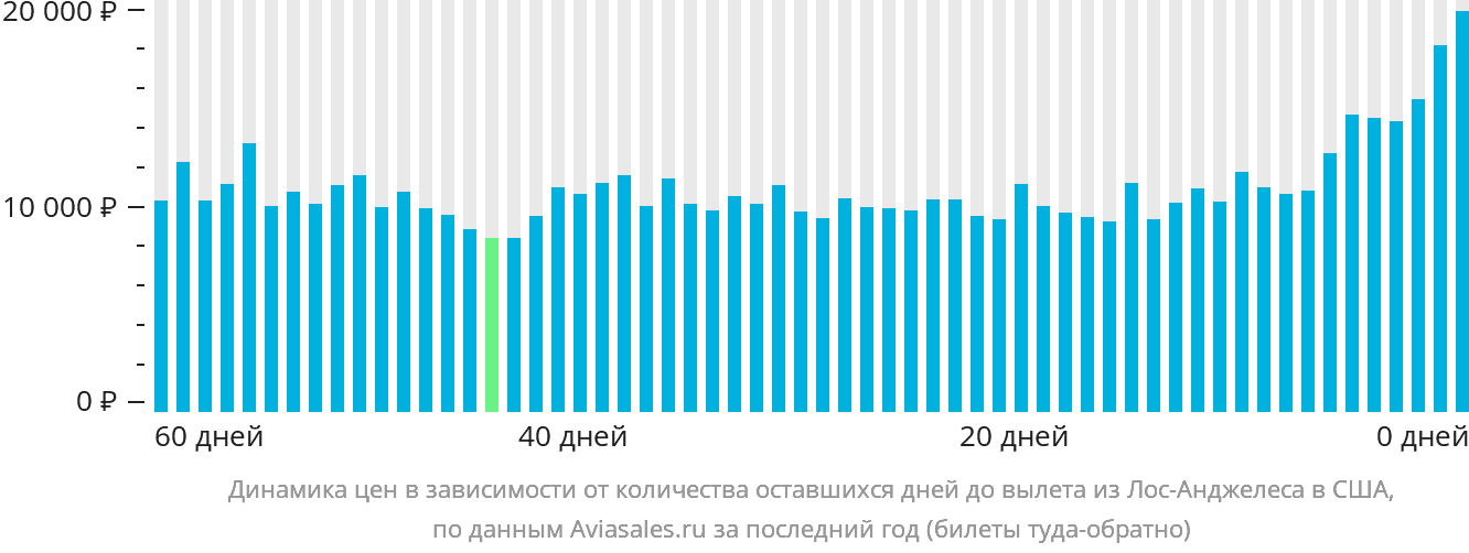 Динамика цен в зависимости от количества оставшихся дней до вылета из Лос-Анджелеса в США