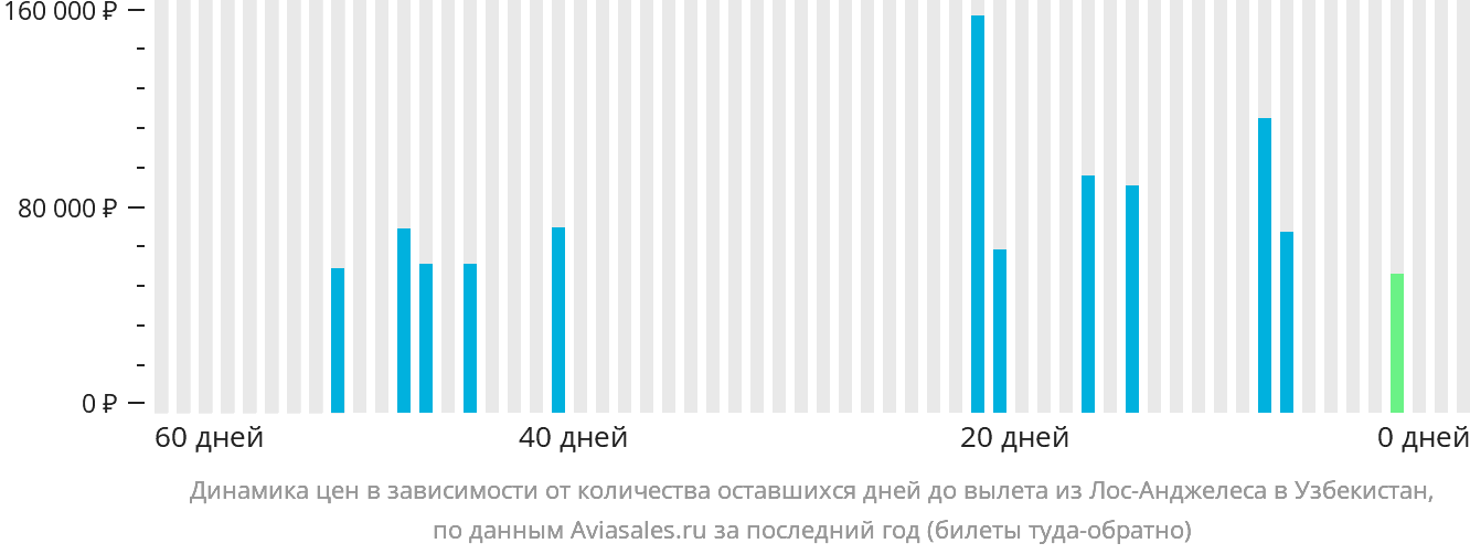 Динамика цен в зависимости от количества оставшихся дней до вылета из Лос-Анджелеса в Узбекистан