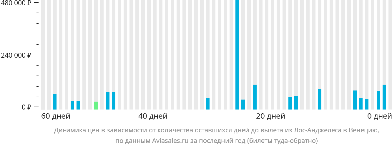 Динамика цен в зависимости от количества оставшихся дней до вылета из Лос-Анджелеса в Венецию