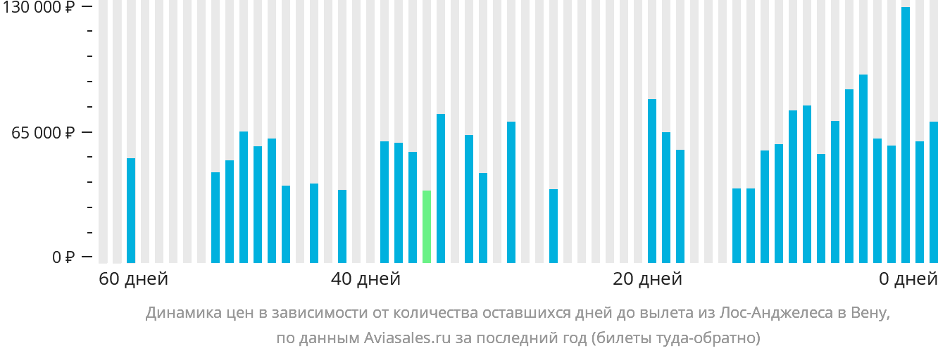 Динамика цен в зависимости от количества оставшихся дней до вылета из Лос-Анджелеса в Вену