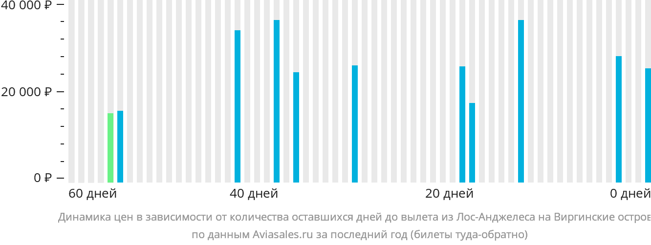 Динамика цен в зависимости от количества оставшихся дней до вылета из Лос-Анджелеса на Виргинские острова