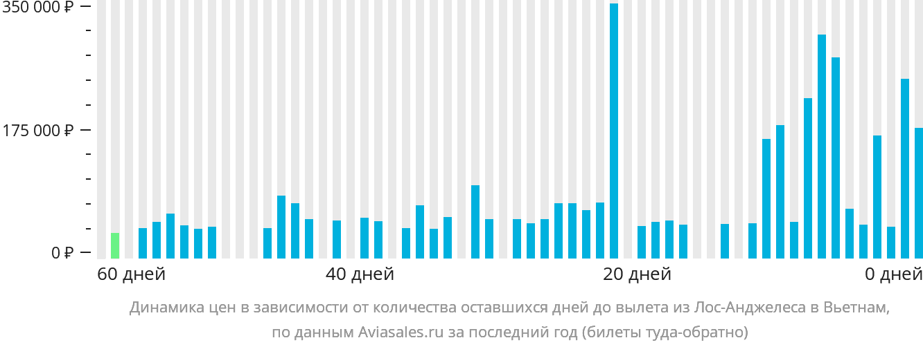 Динамика цен в зависимости от количества оставшихся дней до вылета из Лос-Анджелеса в Вьетнам
