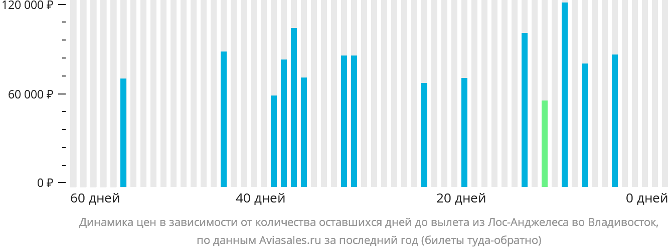 Динамика цен в зависимости от количества оставшихся дней до вылета из Лос-Анджелеса во Владивосток