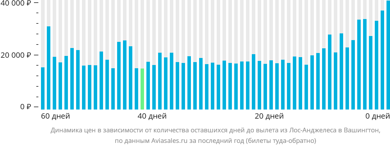 Динамика цен в зависимости от количества оставшихся дней до вылета из Лос-Анджелеса в Вашингтон