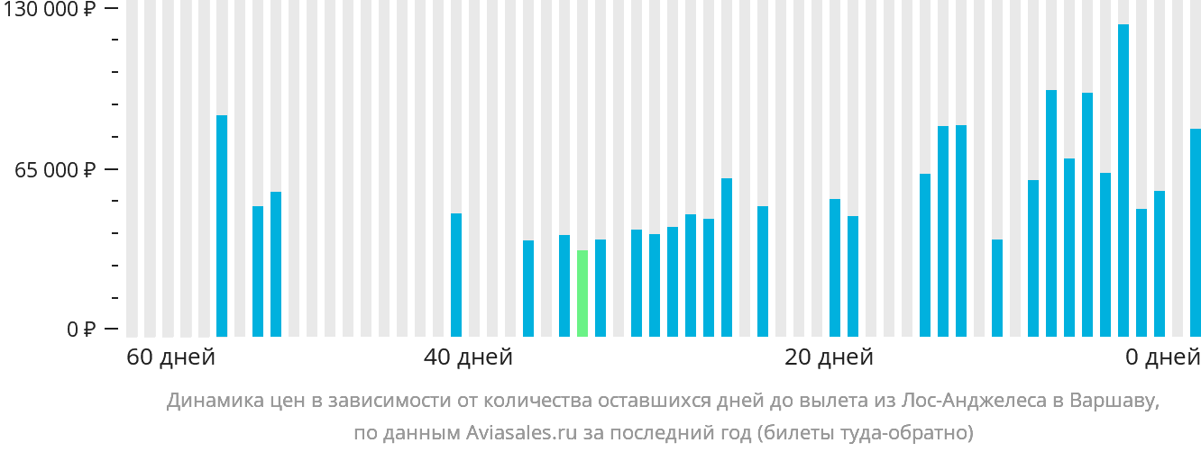 Динамика цен в зависимости от количества оставшихся дней до вылета из Лос-Анджелеса в Варшаву