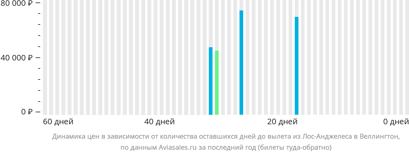 Динамика цен в зависимости от количества оставшихся дней до вылета из Лос-Анджелеса в Веллингтон