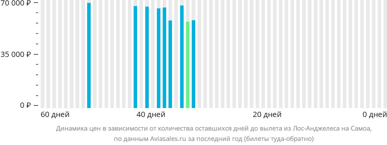 Динамика цен в зависимости от количества оставшихся дней до вылета из Лос-Анджелеса на Самоа