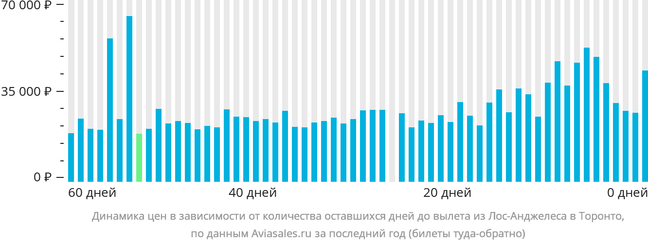 Динамика цен в зависимости от количества оставшихся дней до вылета из Лос-Анджелеса в Торонто