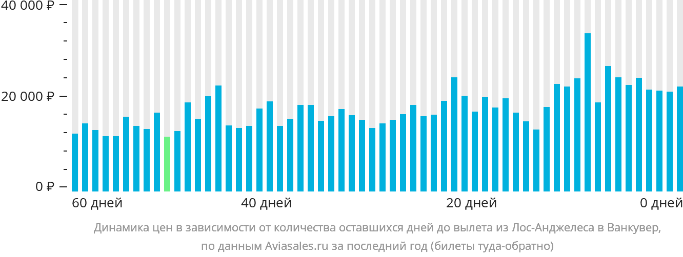 Динамика цен в зависимости от количества оставшихся дней до вылета из Лос-Анджелеса в Ванкувер