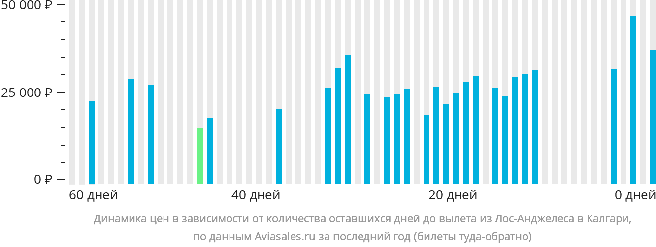 Динамика цен в зависимости от количества оставшихся дней до вылета из Лос-Анджелеса в Калгари