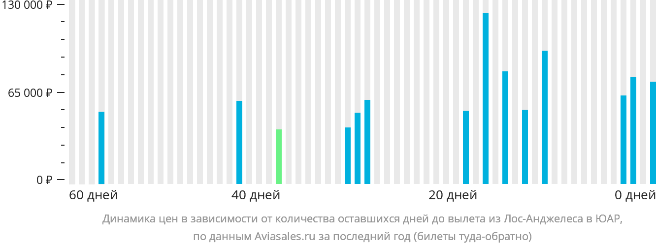 Динамика цен в зависимости от количества оставшихся дней до вылета из Лос-Анджелеса в ЮАР