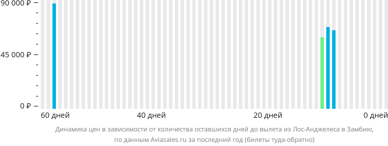 Динамика цен в зависимости от количества оставшихся дней до вылета из Лос-Анджелеса в Замбию