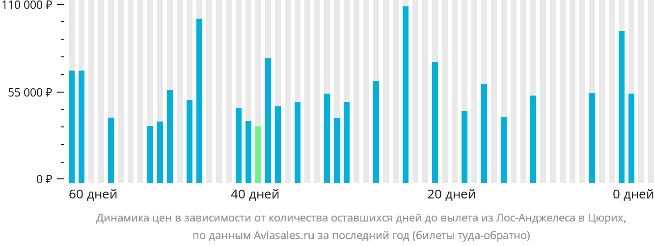 Динамика цен в зависимости от количества оставшихся дней до вылета из Лос-Анджелеса в Цюрих