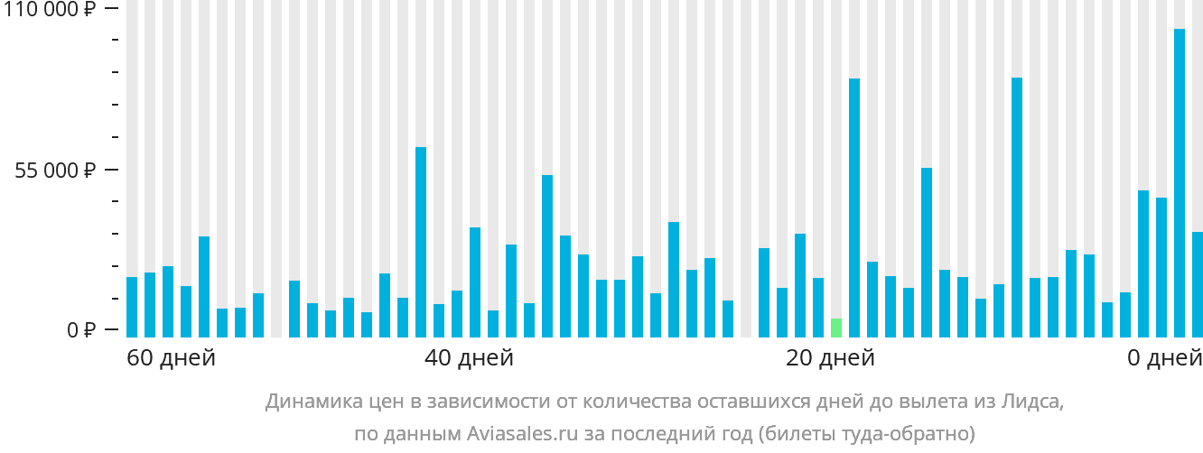 Динамика цен в зависимости от количества оставшихся дней до вылета из Лидса