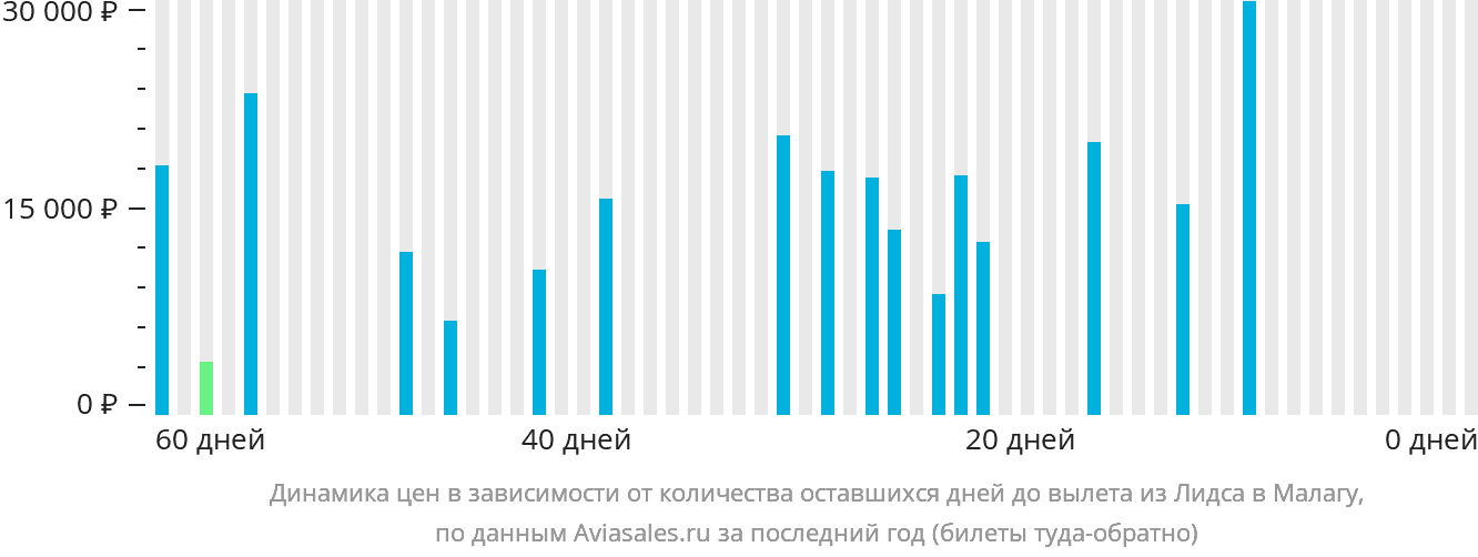 Динамика цен в зависимости от количества оставшихся дней до вылета из Лидса в Малагу