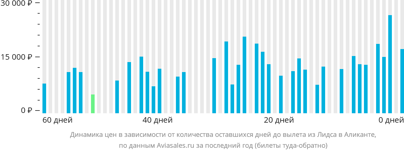 Динамика цен в зависимости от количества оставшихся дней до вылета из Лидса в Аликанте
