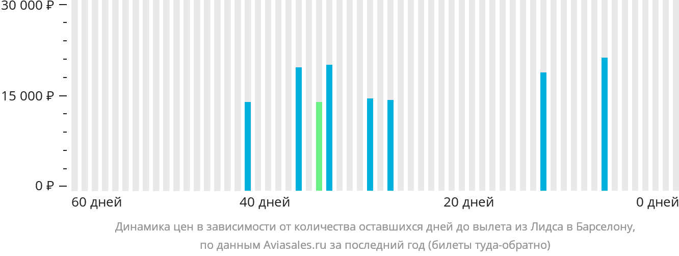 Динамика цен в зависимости от количества оставшихся дней до вылета из Лидса в Барселону