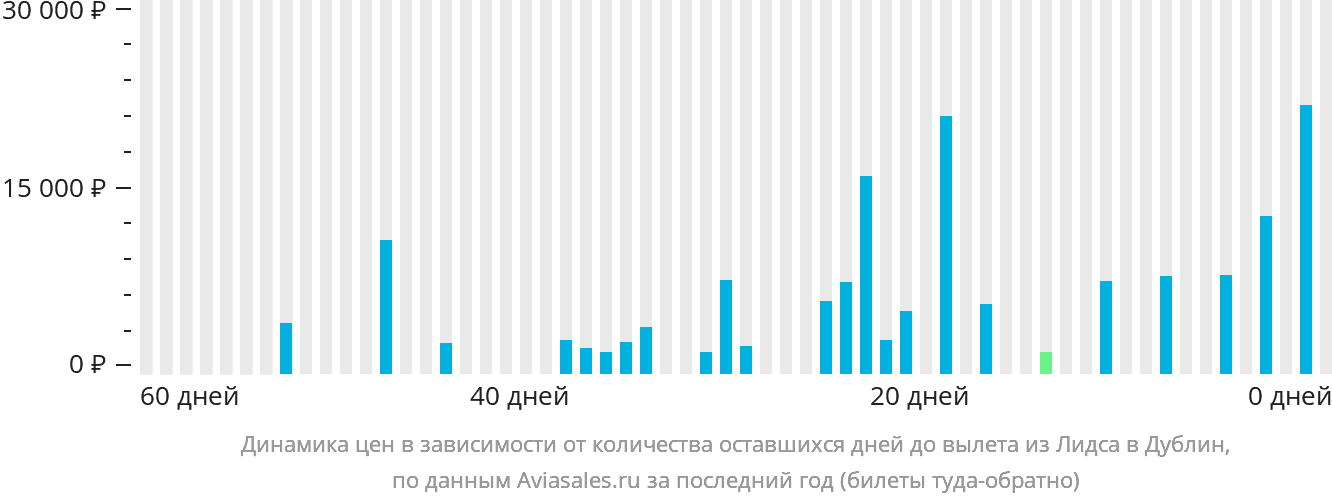Динамика цен в зависимости от количества оставшихся дней до вылета из Лидса в Дублин