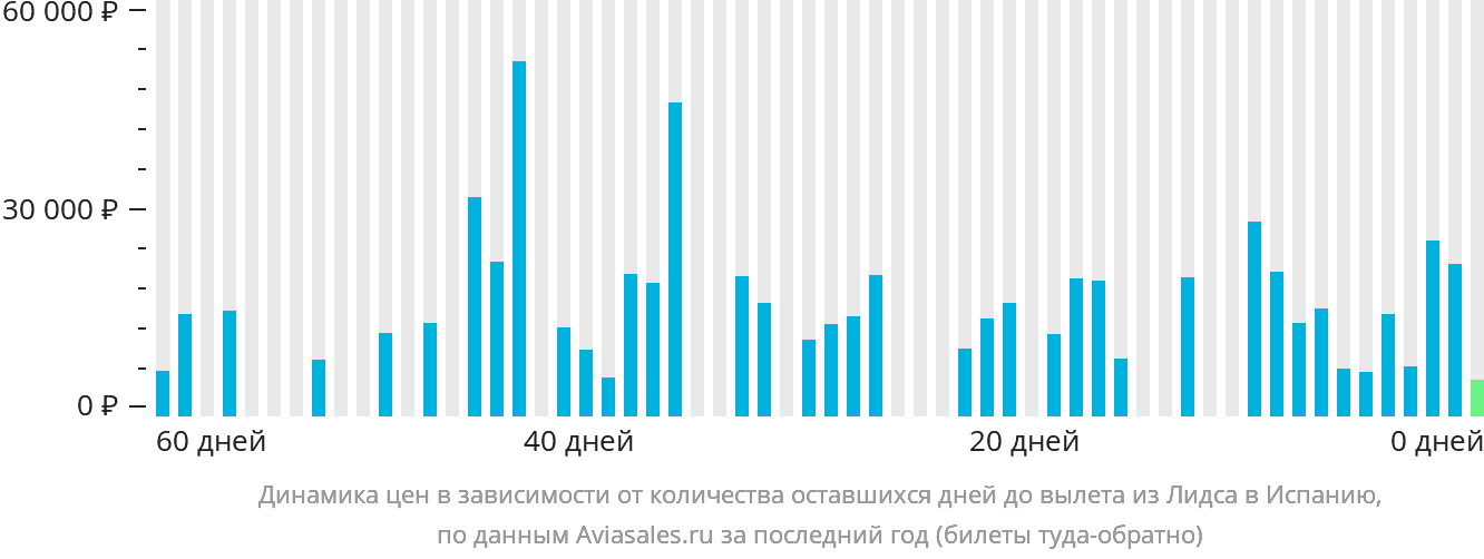 Динамика цен в зависимости от количества оставшихся дней до вылета из Лидса в Испанию