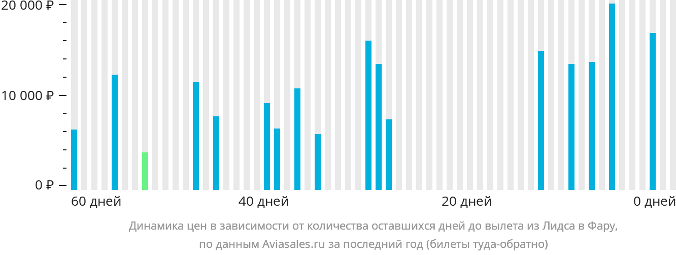 Динамика цен в зависимости от количества оставшихся дней до вылета из Лидса в Фару