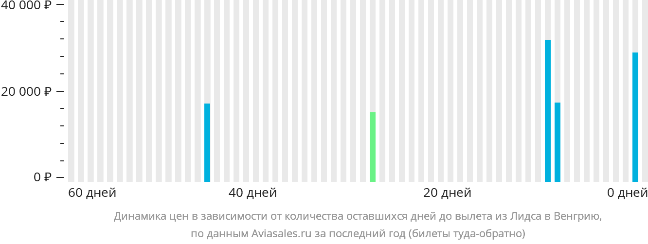 Динамика цен в зависимости от количества оставшихся дней до вылета из Лидса в Венгрию