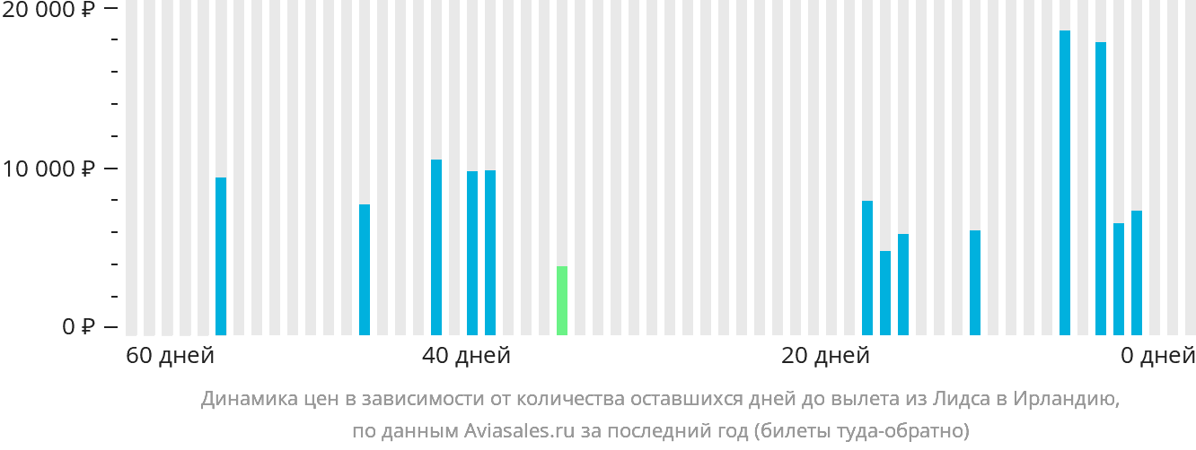 Динамика цен в зависимости от количества оставшихся дней до вылета из Лидса в Ирландию