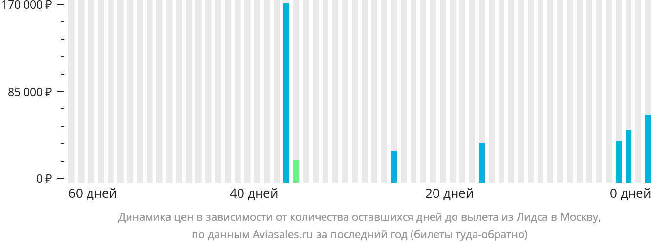 Динамика цен в зависимости от количества оставшихся дней до вылета из Лидса в Москву