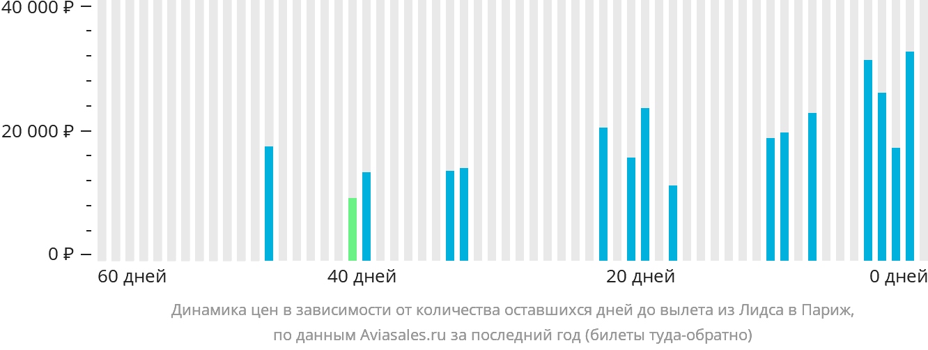Динамика цен в зависимости от количества оставшихся дней до вылета из Лидса в Париж