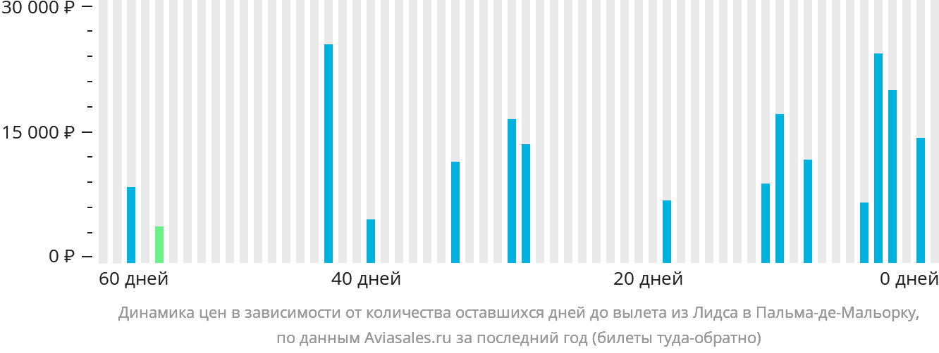 Динамика цен в зависимости от количества оставшихся дней до вылета из Лидса в Пальма-де-Майорку
