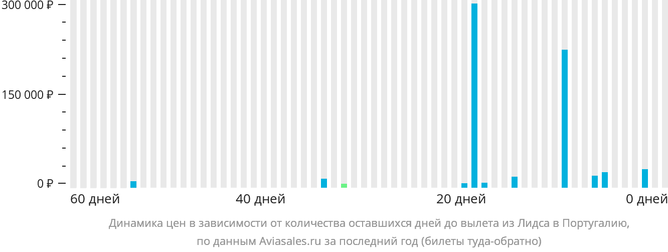 Динамика цен в зависимости от количества оставшихся дней до вылета из Лидса в Португалию