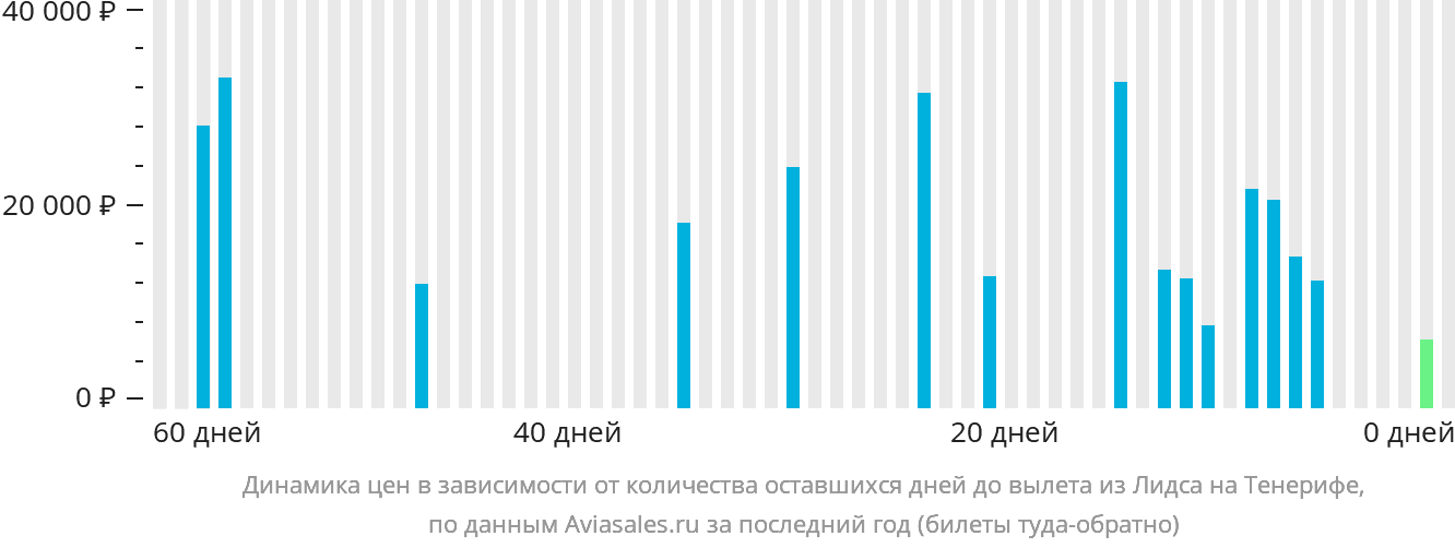 Динамика цен в зависимости от количества оставшихся дней до вылета из Лидса на Тенерифе
