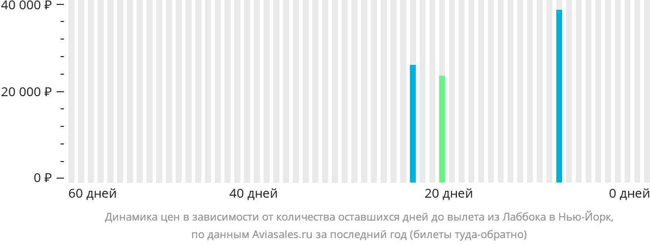 Динамика цен в зависимости от количества оставшихся дней до вылета из Лаббока в Нью-Йорк