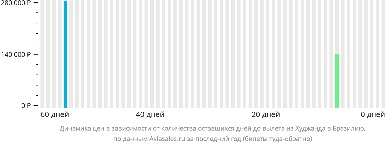 Динамика цен в зависимости от количества оставшихся дней до вылета из Худжанда в Бразилию