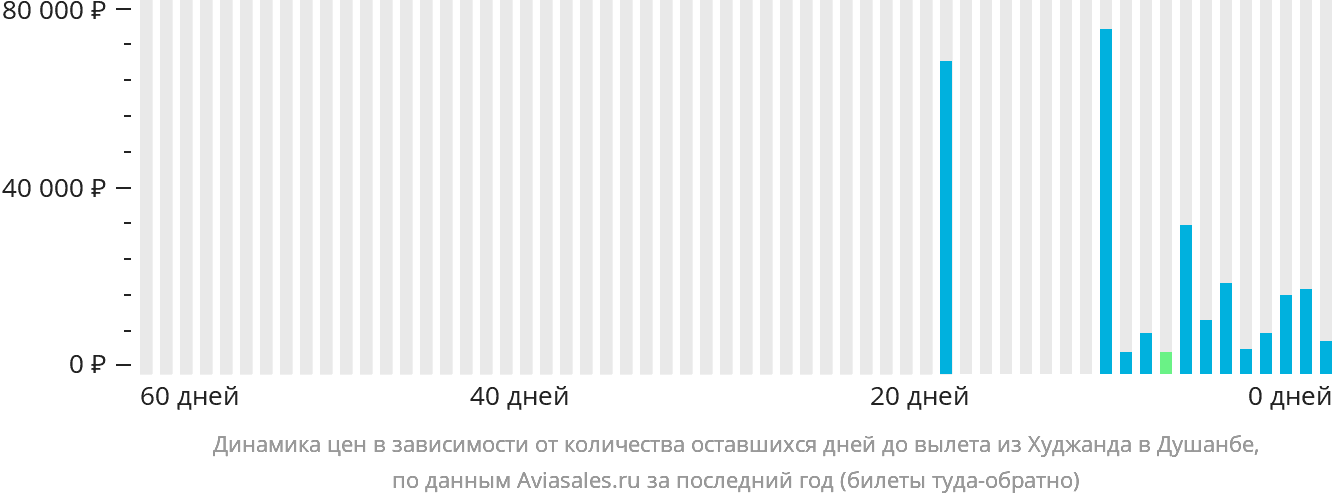 Динамика цен в зависимости от количества оставшихся дней до вылета из Худжанда в Душанбе