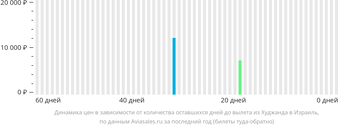 Динамика цен в зависимости от количества оставшихся дней до вылета из Худжанда в Израиль