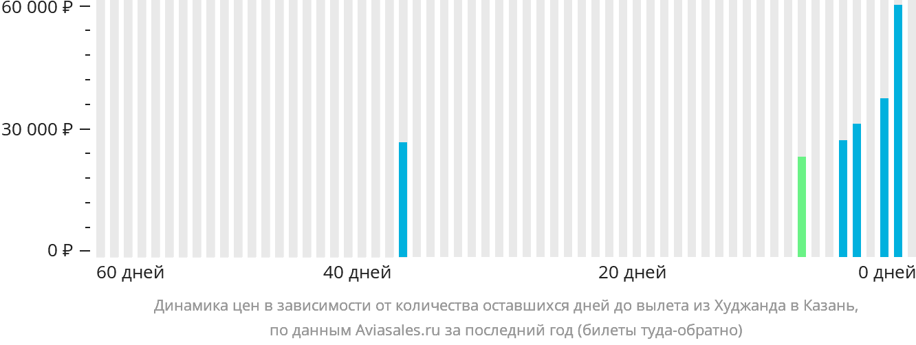 Динамика цен в зависимости от количества оставшихся дней до вылета из Худжанда в Казань