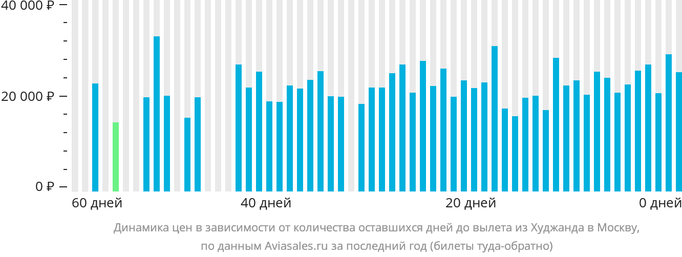 Динамика цен в зависимости от количества оставшихся дней до вылета из Худжанда в Москву