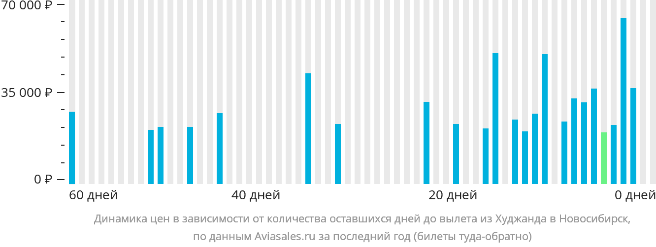 Динамика цен в зависимости от количества оставшихся дней до вылета из Худжанда в Новосибирск