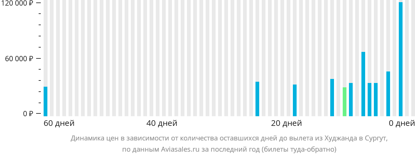 Динамика цен в зависимости от количества оставшихся дней до вылета из Худжанда в Сургут