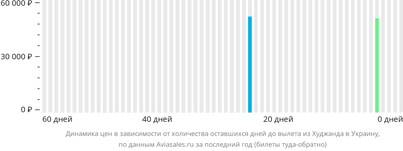 Динамика цен в зависимости от количества оставшихся дней до вылета из Худжанда в Украину