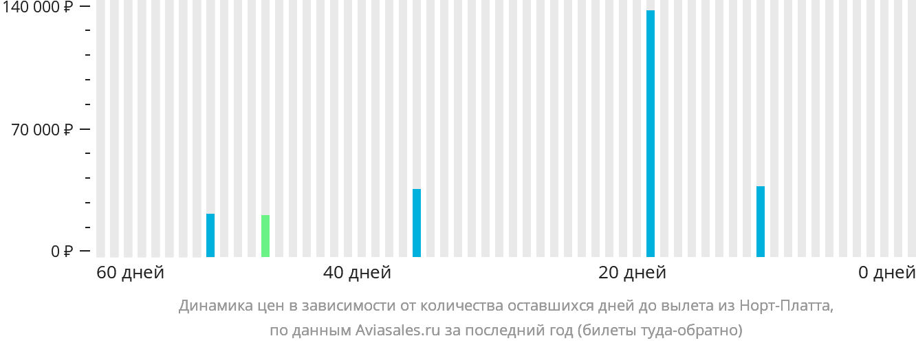 Динамика цен в зависимости от количества оставшихся дней до вылета из Норт-Платта